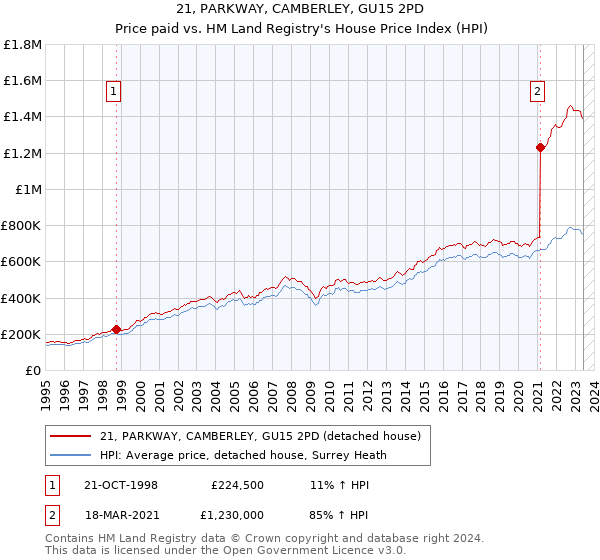 21, PARKWAY, CAMBERLEY, GU15 2PD: Price paid vs HM Land Registry's House Price Index