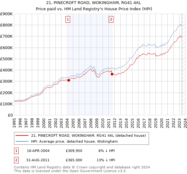 21, PINECROFT ROAD, WOKINGHAM, RG41 4AL: Price paid vs HM Land Registry's House Price Index