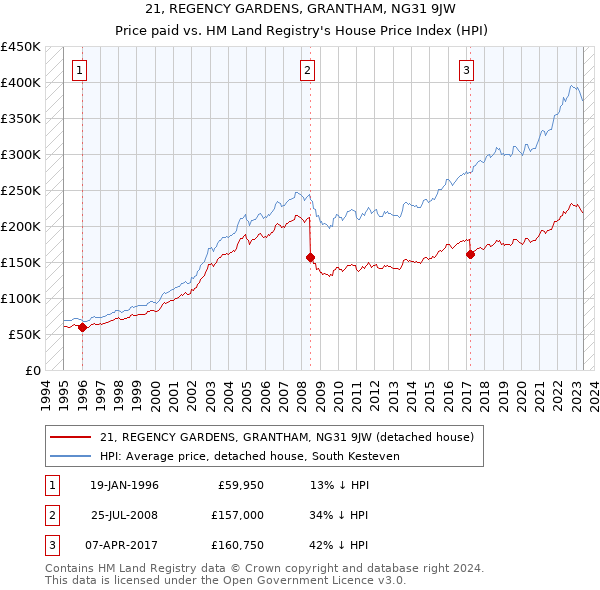 21, REGENCY GARDENS, GRANTHAM, NG31 9JW: Price paid vs HM Land Registry's House Price Index