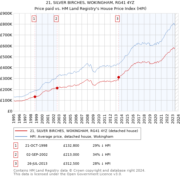21, SILVER BIRCHES, WOKINGHAM, RG41 4YZ: Price paid vs HM Land Registry's House Price Index