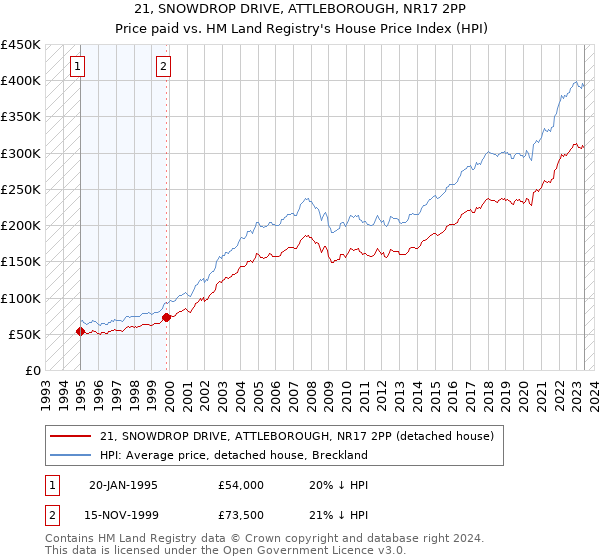 21, SNOWDROP DRIVE, ATTLEBOROUGH, NR17 2PP: Price paid vs HM Land Registry's House Price Index