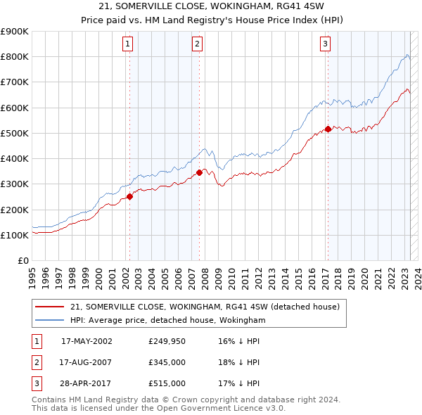 21, SOMERVILLE CLOSE, WOKINGHAM, RG41 4SW: Price paid vs HM Land Registry's House Price Index
