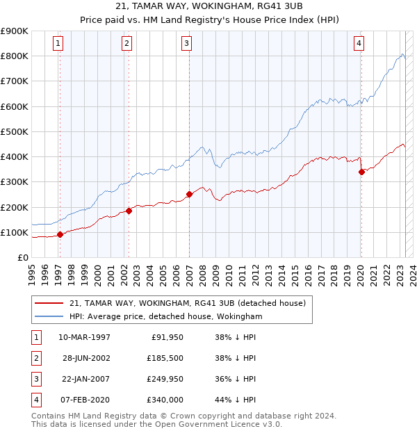 21, TAMAR WAY, WOKINGHAM, RG41 3UB: Price paid vs HM Land Registry's House Price Index