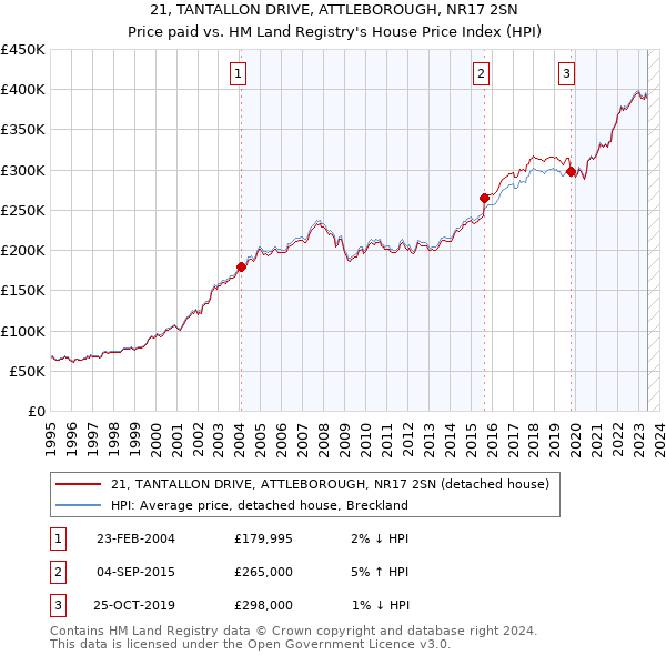 21, TANTALLON DRIVE, ATTLEBOROUGH, NR17 2SN: Price paid vs HM Land Registry's House Price Index