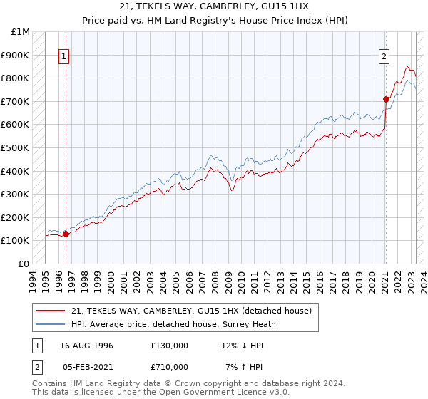 21, TEKELS WAY, CAMBERLEY, GU15 1HX: Price paid vs HM Land Registry's House Price Index