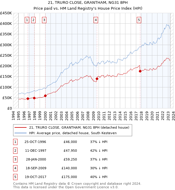 21, TRURO CLOSE, GRANTHAM, NG31 8PH: Price paid vs HM Land Registry's House Price Index