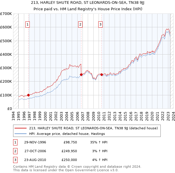 213, HARLEY SHUTE ROAD, ST LEONARDS-ON-SEA, TN38 9JJ: Price paid vs HM Land Registry's House Price Index