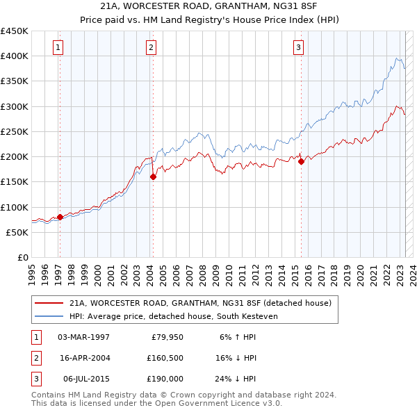 21A, WORCESTER ROAD, GRANTHAM, NG31 8SF: Price paid vs HM Land Registry's House Price Index