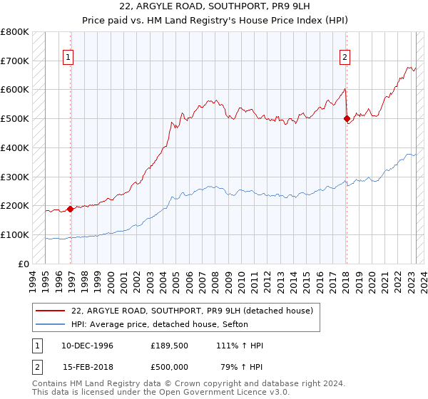 22, ARGYLE ROAD, SOUTHPORT, PR9 9LH: Price paid vs HM Land Registry's House Price Index