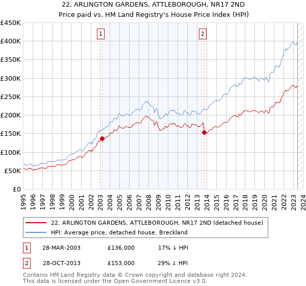 22, ARLINGTON GARDENS, ATTLEBOROUGH, NR17 2ND: Price paid vs HM Land Registry's House Price Index