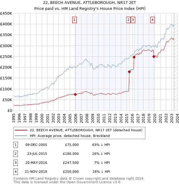 22, BEECH AVENUE, ATTLEBOROUGH, NR17 2ET: Price paid vs HM Land Registry's House Price Index
