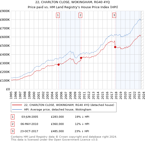 22, CHARLTON CLOSE, WOKINGHAM, RG40 4YQ: Price paid vs HM Land Registry's House Price Index