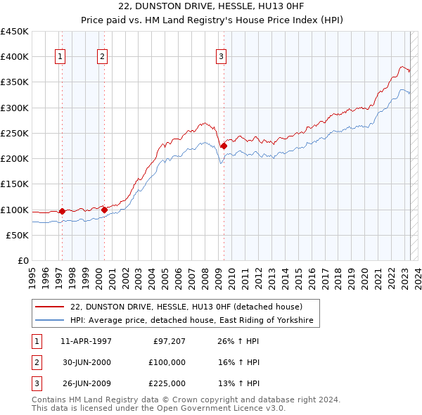 22, DUNSTON DRIVE, HESSLE, HU13 0HF: Price paid vs HM Land Registry's House Price Index