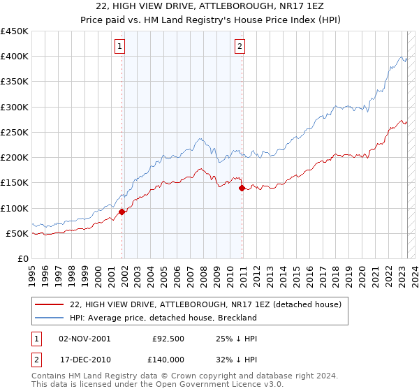 22, HIGH VIEW DRIVE, ATTLEBOROUGH, NR17 1EZ: Price paid vs HM Land Registry's House Price Index