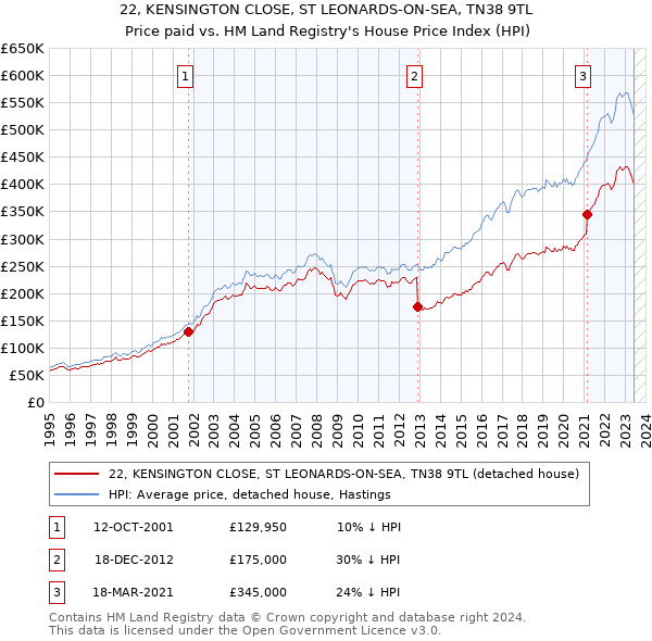 22, KENSINGTON CLOSE, ST LEONARDS-ON-SEA, TN38 9TL: Price paid vs HM Land Registry's House Price Index