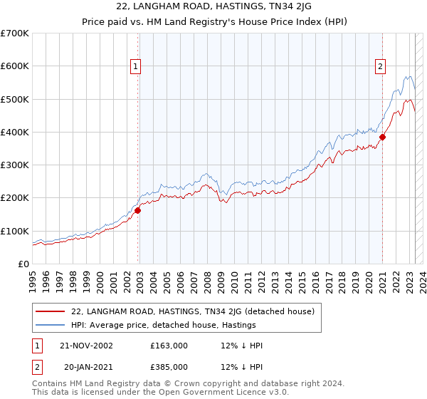 22, LANGHAM ROAD, HASTINGS, TN34 2JG: Price paid vs HM Land Registry's House Price Index