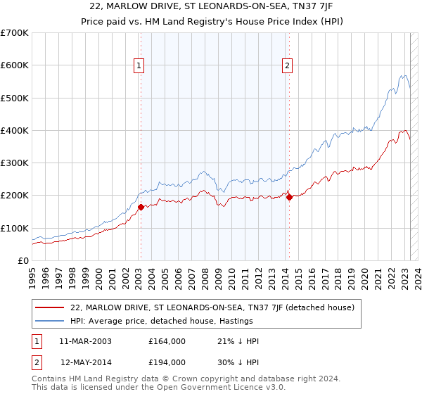 22, MARLOW DRIVE, ST LEONARDS-ON-SEA, TN37 7JF: Price paid vs HM Land Registry's House Price Index
