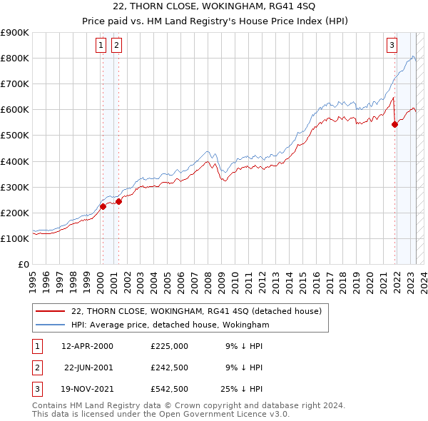 22, THORN CLOSE, WOKINGHAM, RG41 4SQ: Price paid vs HM Land Registry's House Price Index