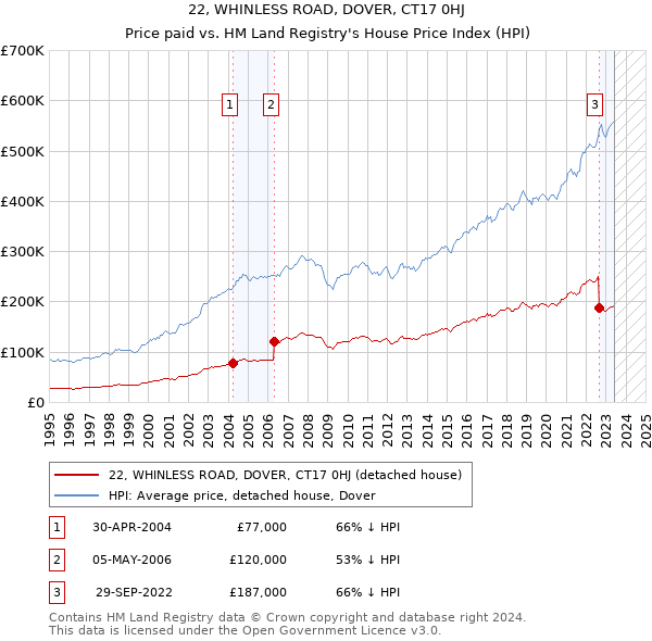 22, WHINLESS ROAD, DOVER, CT17 0HJ: Price paid vs HM Land Registry's House Price Index