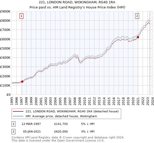 221, LONDON ROAD, WOKINGHAM, RG40 1RA: Price paid vs HM Land Registry's House Price Index