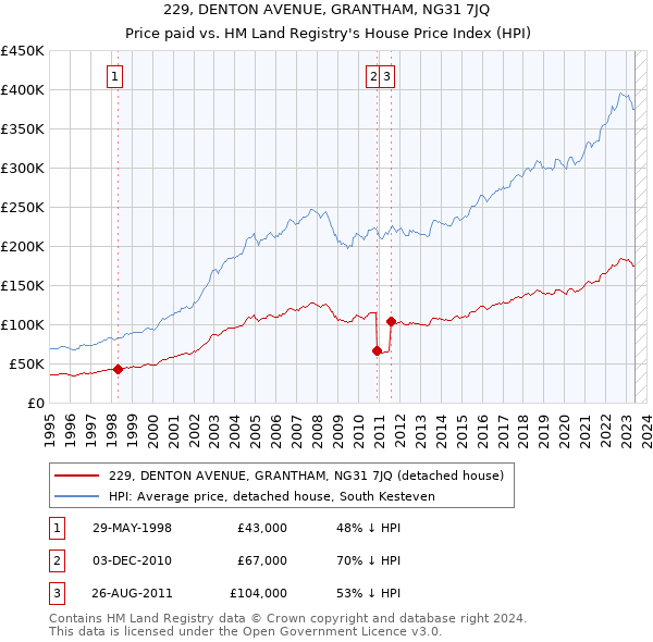 229, DENTON AVENUE, GRANTHAM, NG31 7JQ: Price paid vs HM Land Registry's House Price Index