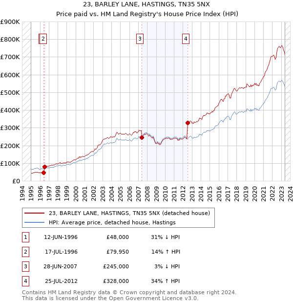 23, BARLEY LANE, HASTINGS, TN35 5NX: Price paid vs HM Land Registry's House Price Index