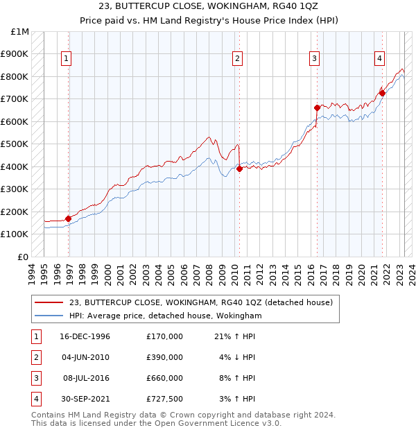23, BUTTERCUP CLOSE, WOKINGHAM, RG40 1QZ: Price paid vs HM Land Registry's House Price Index