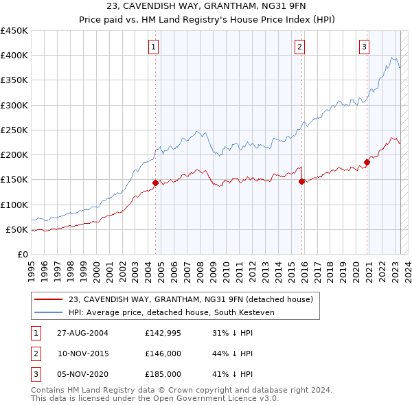 23, CAVENDISH WAY, GRANTHAM, NG31 9FN: Price paid vs HM Land Registry's House Price Index