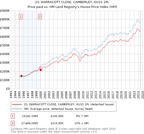 23, DARRACOTT CLOSE, CAMBERLEY, GU15 1PL: Price paid vs HM Land Registry's House Price Index
