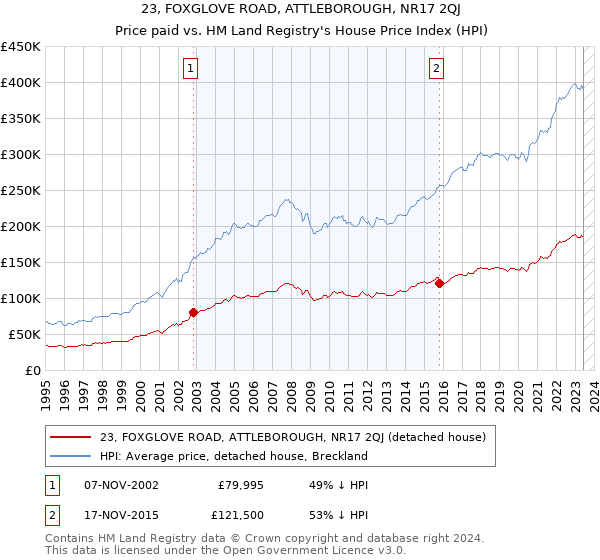 23, FOXGLOVE ROAD, ATTLEBOROUGH, NR17 2QJ: Price paid vs HM Land Registry's House Price Index