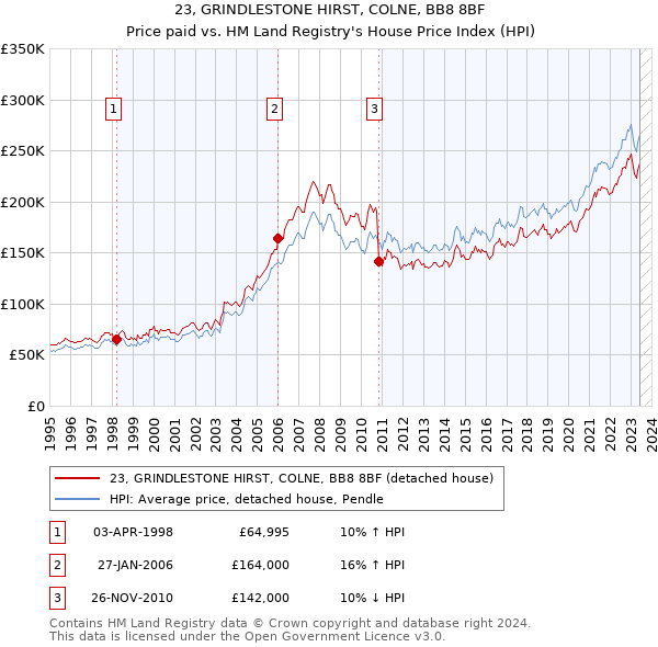 23, GRINDLESTONE HIRST, COLNE, BB8 8BF: Price paid vs HM Land Registry's House Price Index