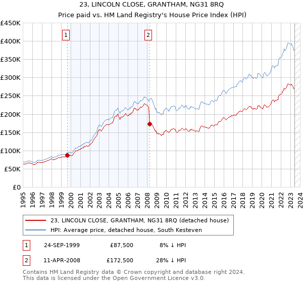 23, LINCOLN CLOSE, GRANTHAM, NG31 8RQ: Price paid vs HM Land Registry's House Price Index
