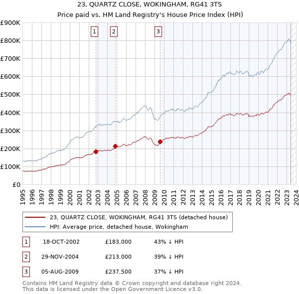 23, QUARTZ CLOSE, WOKINGHAM, RG41 3TS: Price paid vs HM Land Registry's House Price Index