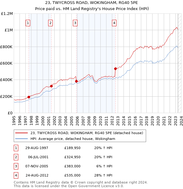 23, TWYCROSS ROAD, WOKINGHAM, RG40 5PE: Price paid vs HM Land Registry's House Price Index