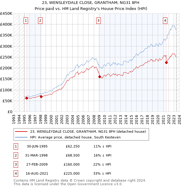 23, WENSLEYDALE CLOSE, GRANTHAM, NG31 8FH: Price paid vs HM Land Registry's House Price Index
