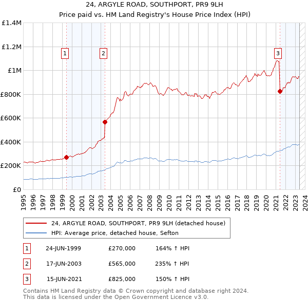 24, ARGYLE ROAD, SOUTHPORT, PR9 9LH: Price paid vs HM Land Registry's House Price Index