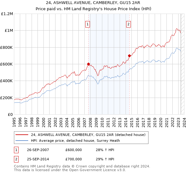 24, ASHWELL AVENUE, CAMBERLEY, GU15 2AR: Price paid vs HM Land Registry's House Price Index
