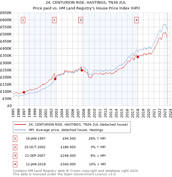 24, CENTURION RISE, HASTINGS, TN34 2UL: Price paid vs HM Land Registry's House Price Index