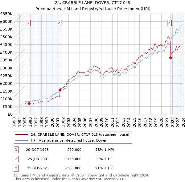 24, CRABBLE LANE, DOVER, CT17 0LS: Price paid vs HM Land Registry's House Price Index