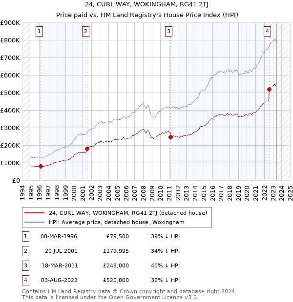 24, CURL WAY, WOKINGHAM, RG41 2TJ: Price paid vs HM Land Registry's House Price Index