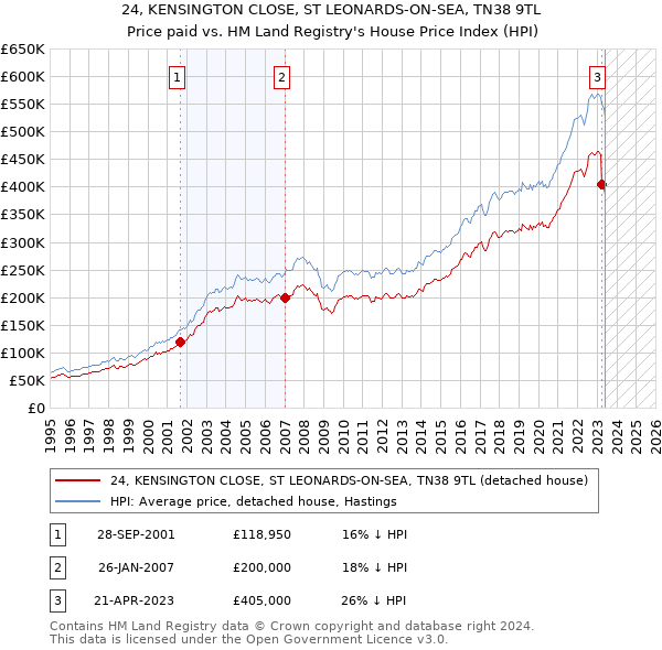 24, KENSINGTON CLOSE, ST LEONARDS-ON-SEA, TN38 9TL: Price paid vs HM Land Registry's House Price Index