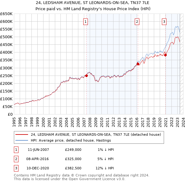 24, LEDSHAM AVENUE, ST LEONARDS-ON-SEA, TN37 7LE: Price paid vs HM Land Registry's House Price Index