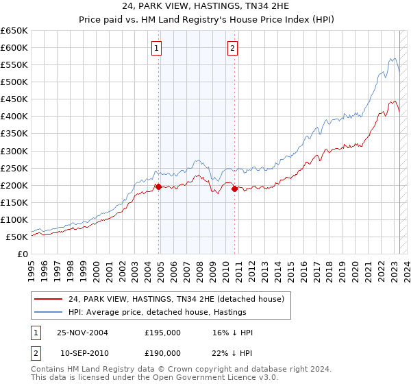 24, PARK VIEW, HASTINGS, TN34 2HE: Price paid vs HM Land Registry's House Price Index