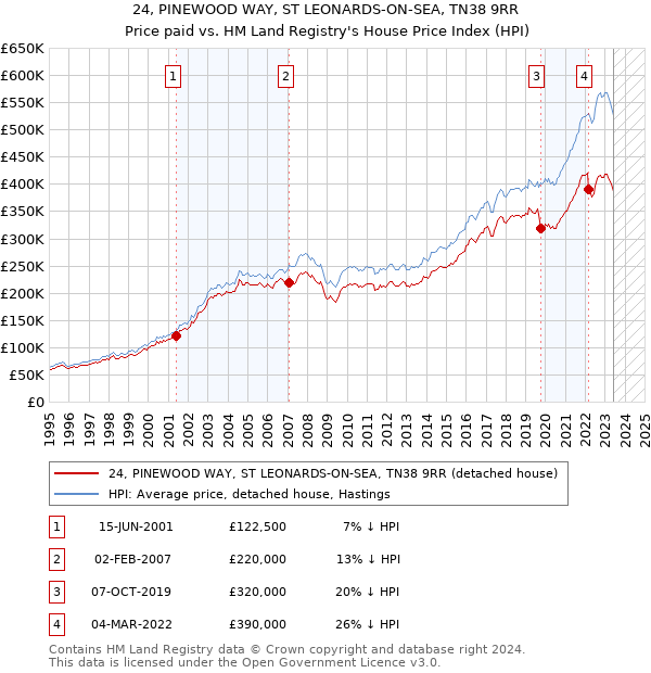 24, PINEWOOD WAY, ST LEONARDS-ON-SEA, TN38 9RR: Price paid vs HM Land Registry's House Price Index