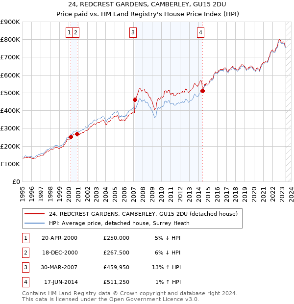 24, REDCREST GARDENS, CAMBERLEY, GU15 2DU: Price paid vs HM Land Registry's House Price Index