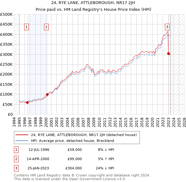 24, RYE LANE, ATTLEBOROUGH, NR17 2JH: Price paid vs HM Land Registry's House Price Index