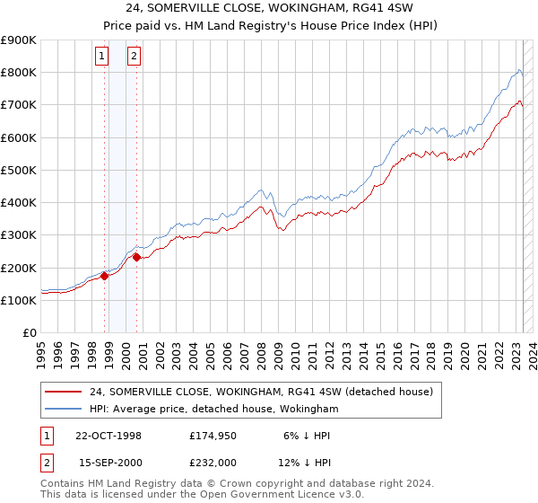 24, SOMERVILLE CLOSE, WOKINGHAM, RG41 4SW: Price paid vs HM Land Registry's House Price Index