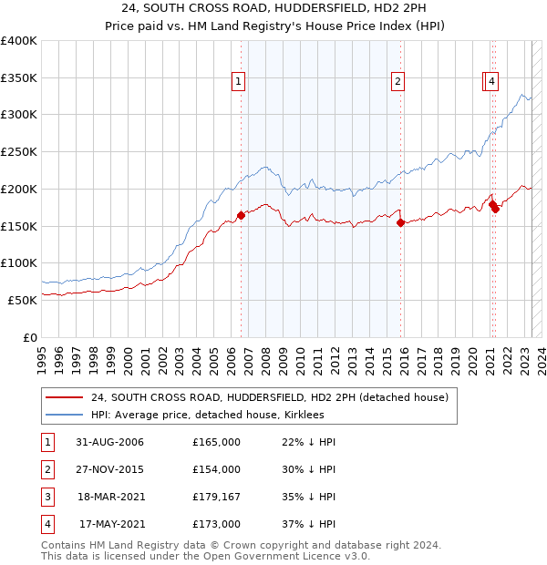 24, SOUTH CROSS ROAD, HUDDERSFIELD, HD2 2PH: Price paid vs HM Land Registry's House Price Index