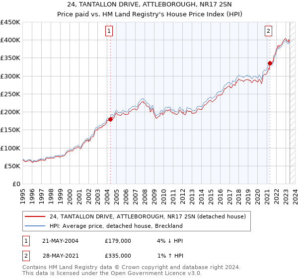 24, TANTALLON DRIVE, ATTLEBOROUGH, NR17 2SN: Price paid vs HM Land Registry's House Price Index