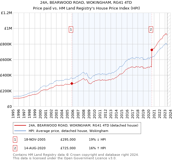 24A, BEARWOOD ROAD, WOKINGHAM, RG41 4TD: Price paid vs HM Land Registry's House Price Index